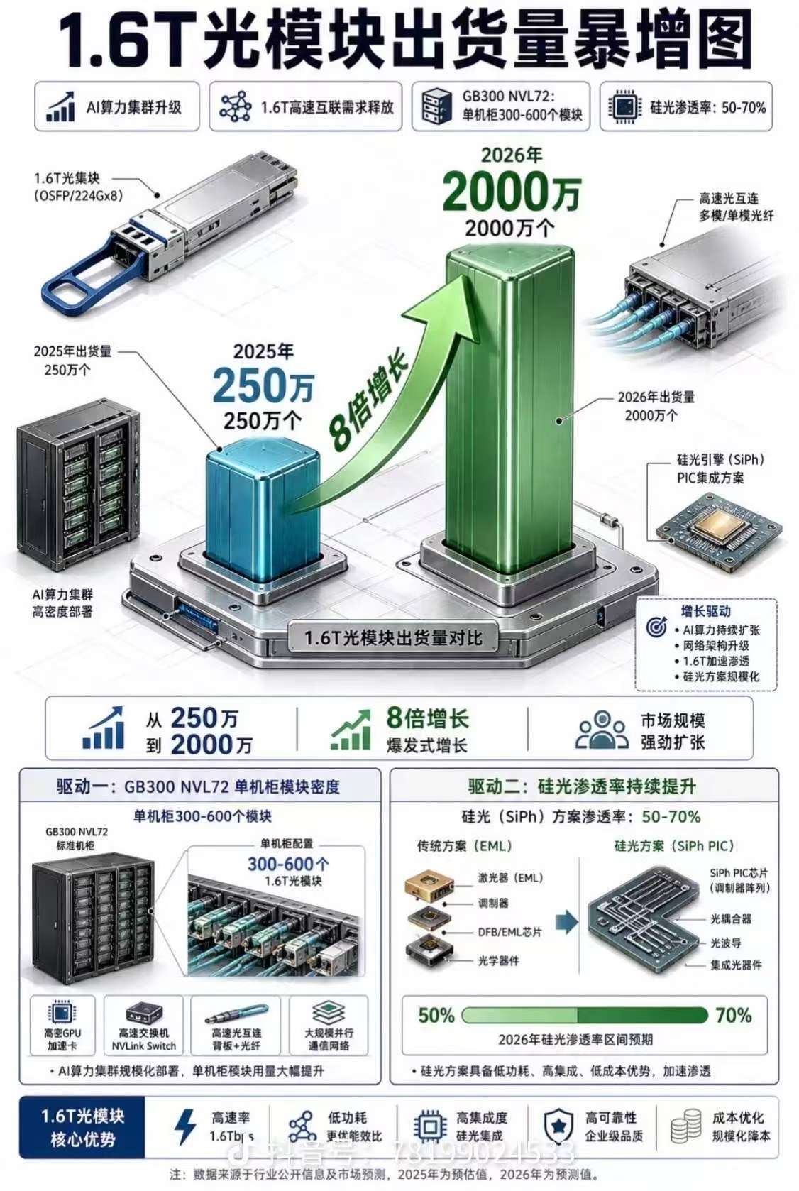 1.6T光模块市场增长趋势图