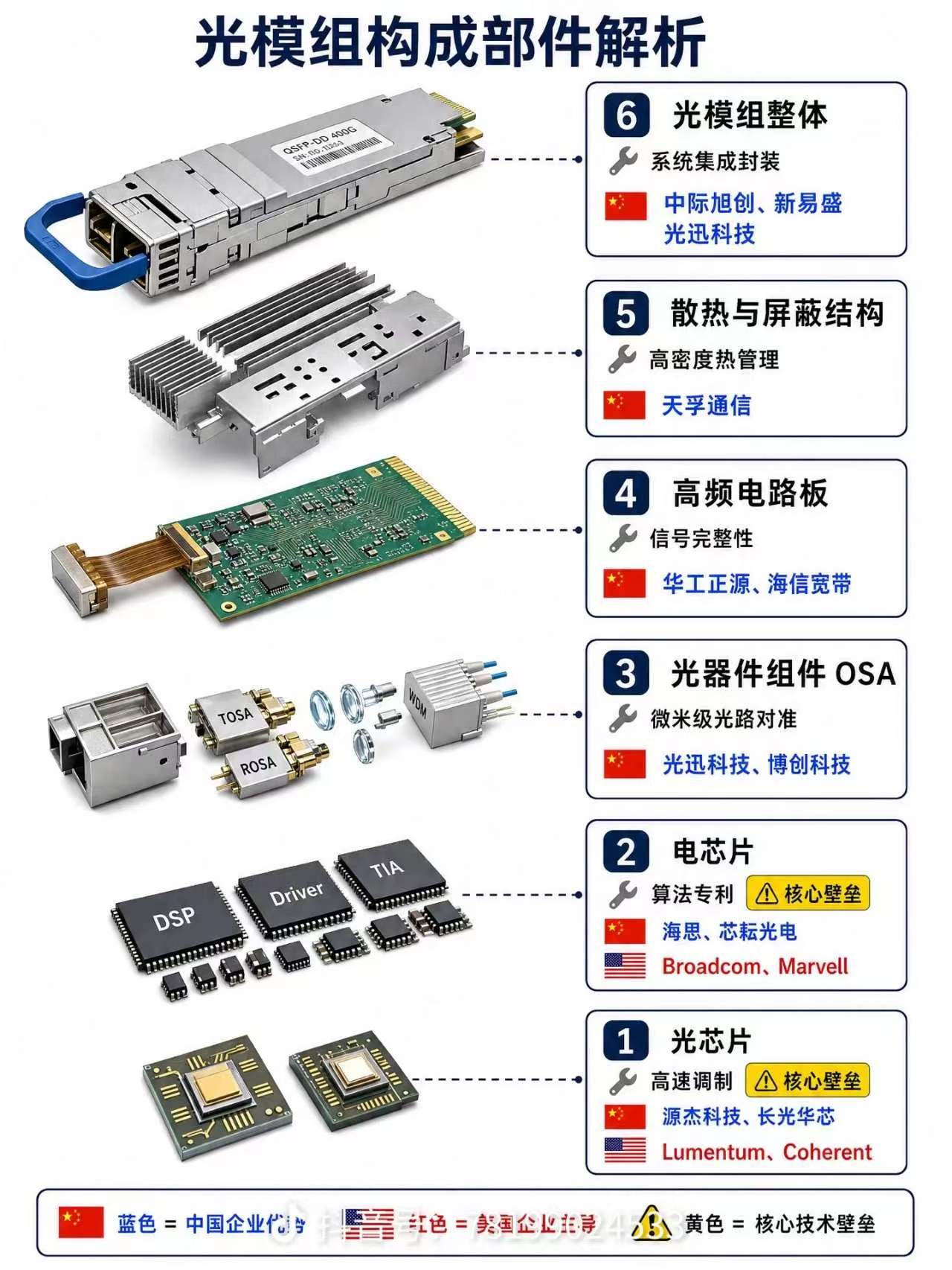 光模块产业链拆解图